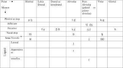 Place Of Articulation And Manner Of Articulation Chart