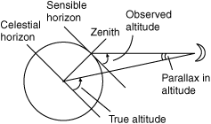 celestial horizon definition celestial horizon definition