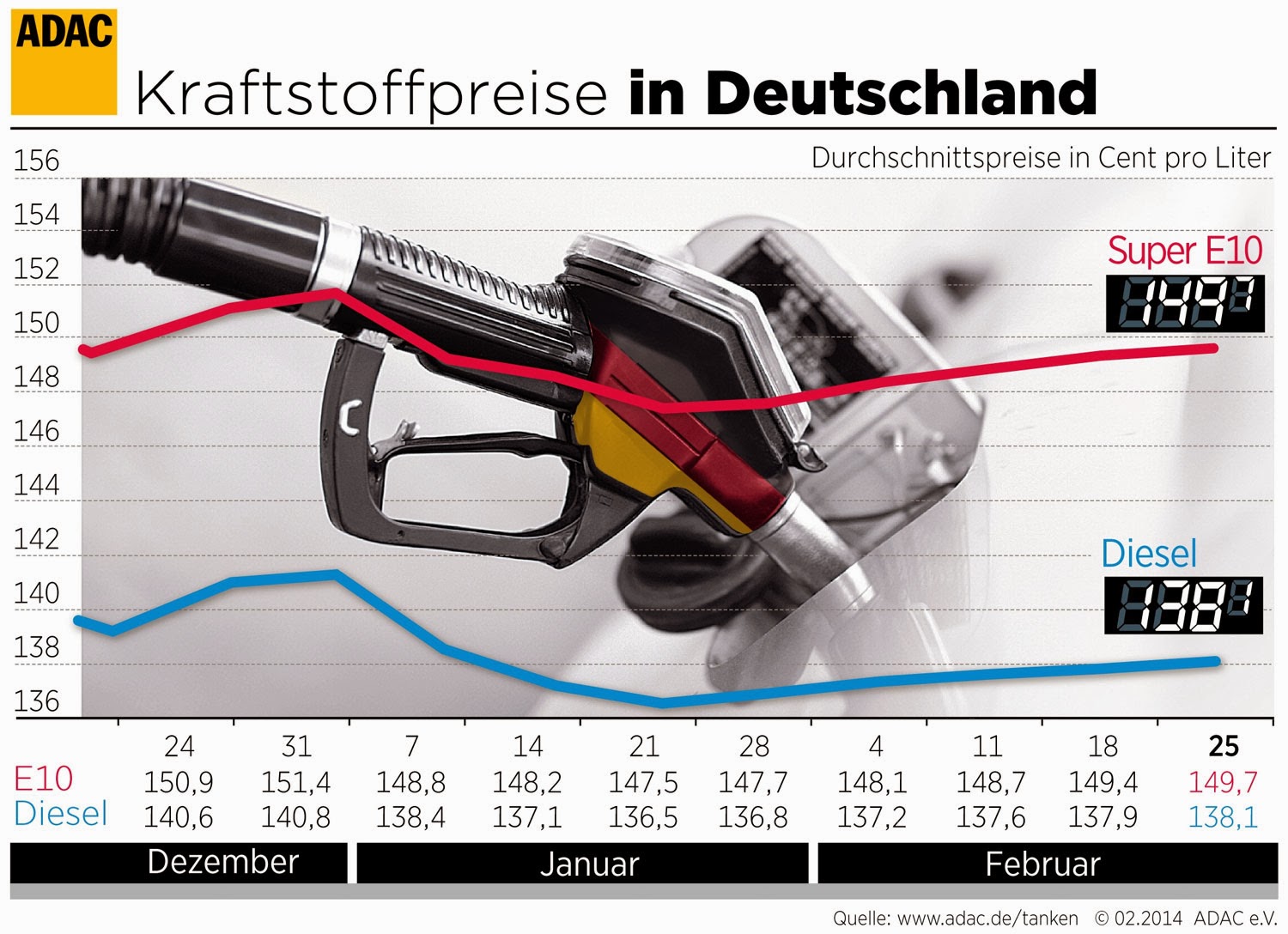 Die Kraftstoffpreise in Deutschland