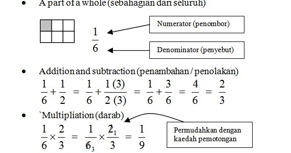 Nota Matematik Tingkatan 1  Bab 3 : Pecahan (Fractions 