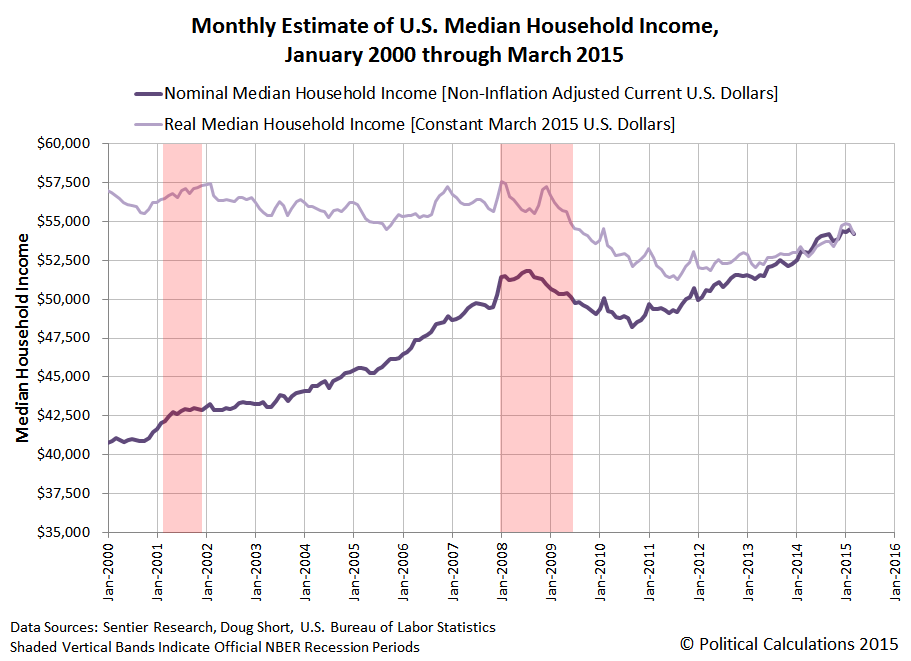 Nominal and Real Household Monthly Median Income Since 2000 - Through March 2015