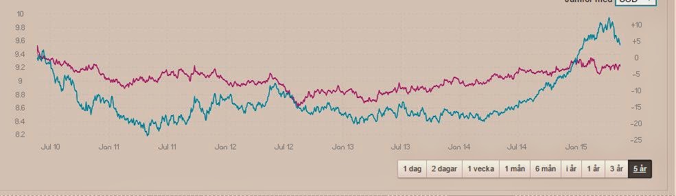 dollar mot sek dollar mot sek