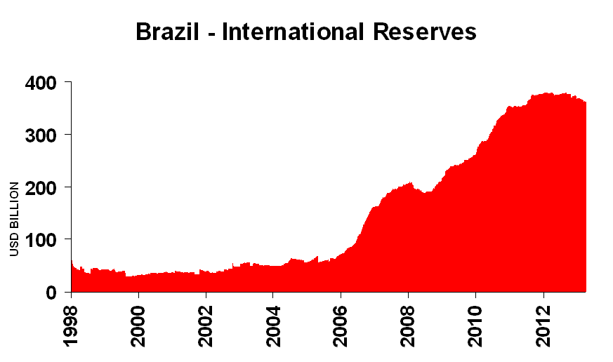 Brazil Monitor Brazil International Reserves