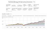 Tortoise Energy Infrastructure Fund (TYG)