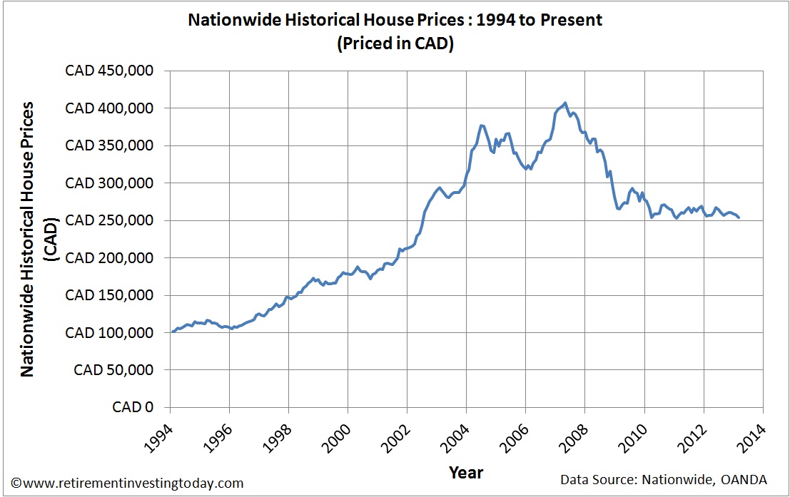 UK Housing Priced in Canadian Dollars