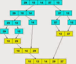 Code C/C++: Thuật toán sắp xếp trộn (Merge Sort) | culaoxanh19 image.