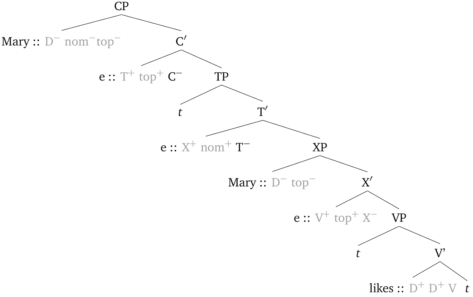 Faculty of Language Minimalist Grammars The Very Basics