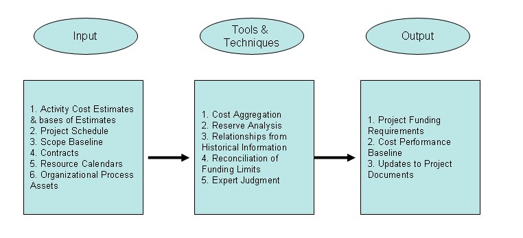 become a certified project manager chapter 43 estimating costs and