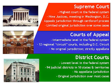 Federal Court Structure