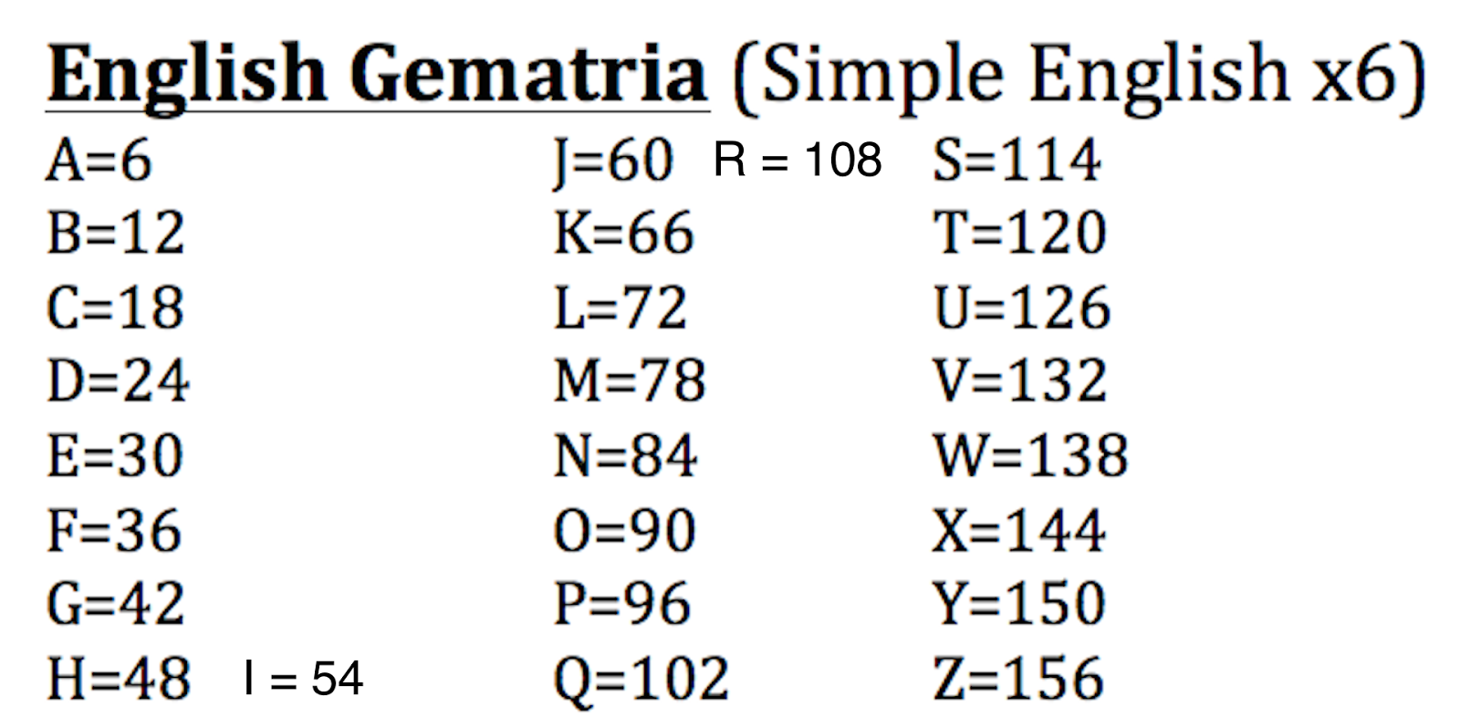 English Gematria Chart