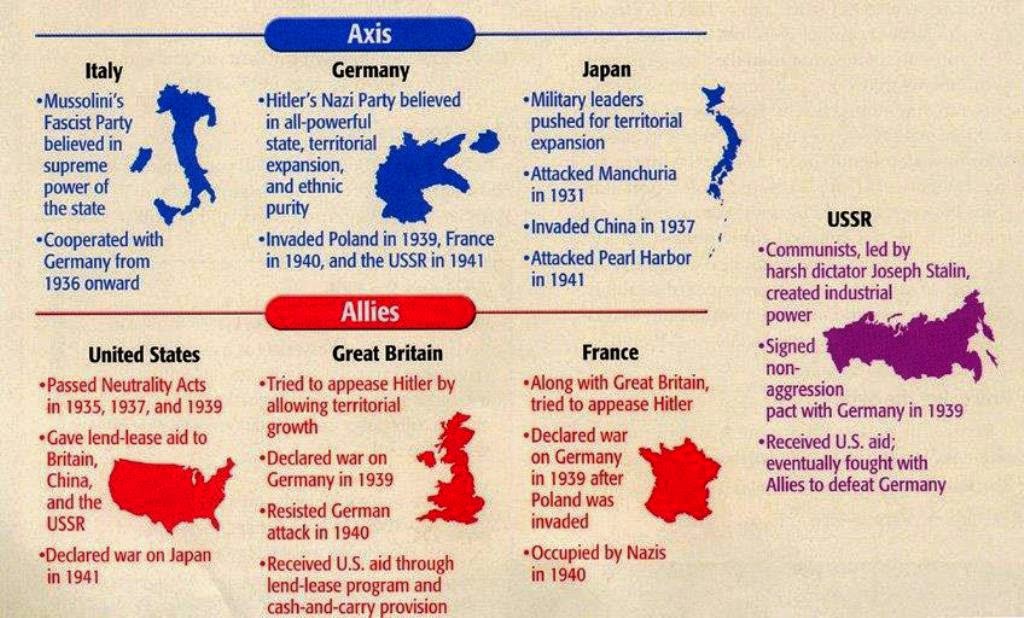 Taipei Signal Army World War 11 Allies Axis Statistics Forts Camps