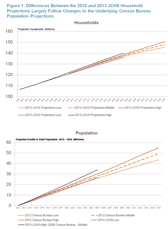 Housing Perspectives (from the Harvard Joint Center for Housing Studies