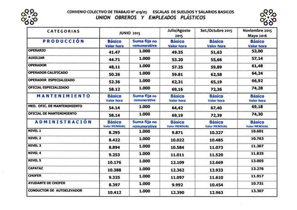 Valor Hora Uom Paritaria 2016 Joesearchcom | escala salarial 2015 pl 225 sticos uoyep ignacio online Valor Hora Uom Paritaria 2016 Joesearchcom | escala salarial 2015 pl 225 sticos uoyep ignacio online