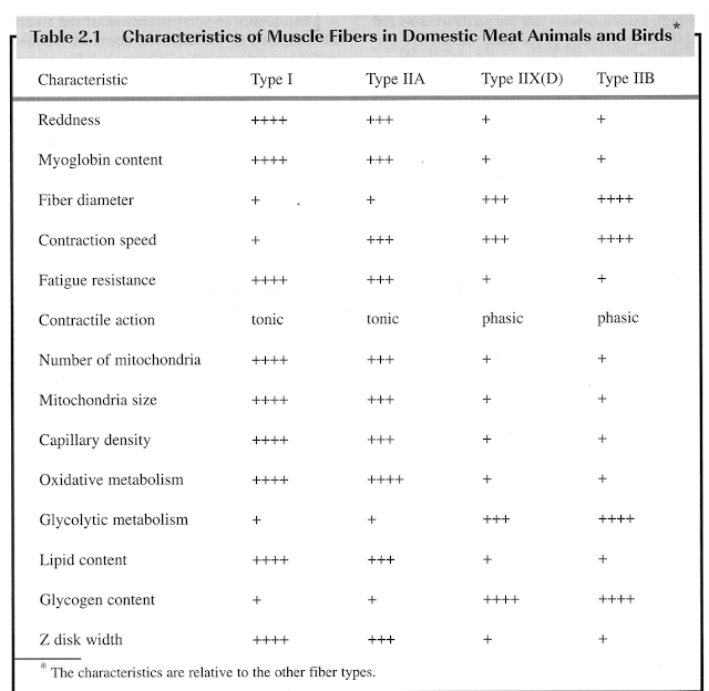 Merrily's Animal Science Journal Meat Science
