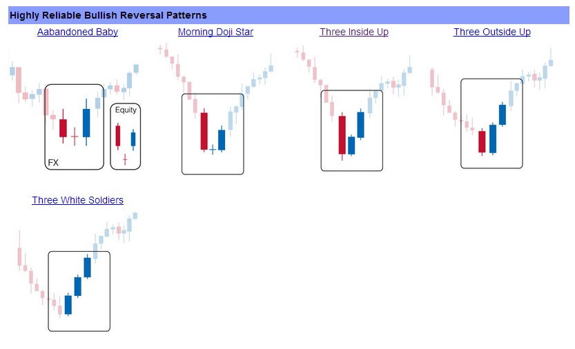which candlestick pattern is bullish