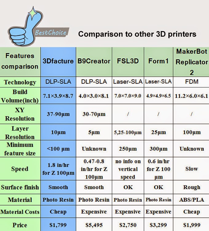 draken dlp sla 3d printer is new challenger in affordable dlp comparison chart