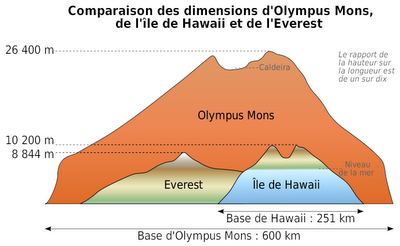 http://3.bp.blogspot.com/-V_3DkdpzAT4/TuiQN0OjGJI/AAAAAAAAABY/C7-6Gdr4-Qg/s1600/690px-OlympusMons_MaunaKea_Everest_diagram-fr_svg.png