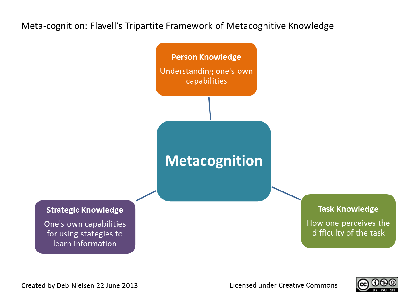 metacognitive skills