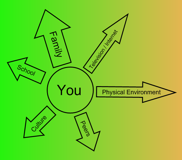 Thriving Reaching Our Highest Level of Health What influences my health?