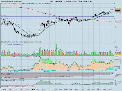 analisis tecnico-jazztel-9 de junio de 2011