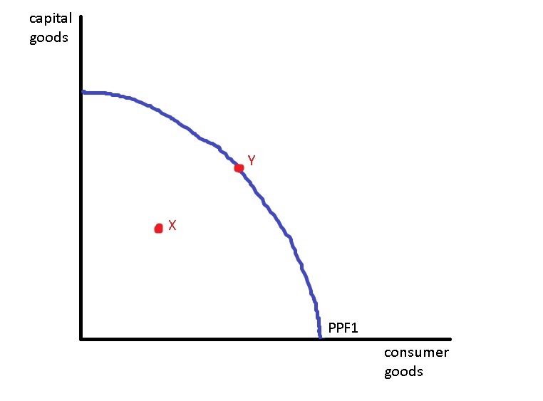 EconKnowHow Production Possibility Frontier and Long Run Aggregate Supply