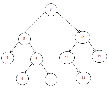 binary tree search