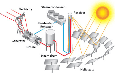 diagram of a concentrating solar power system