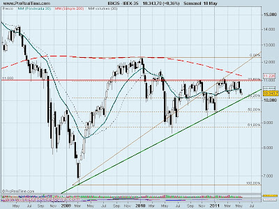 analisis tecnico-ibex 35-18 de mayo de 2011