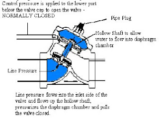 Normally CLOSED AquaMatic diaphragm valve cross-section showing how the control pressure actuates the valve.