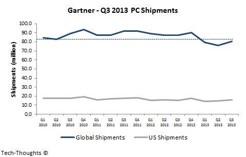 Gartner - Q3 PC Shipments