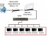Setting Mikrotik RB750 Untuk Warnet Pakai Telkom Speedy Setting Mikrotik RB750 Untuk Warnet Pakai Telkom Speedy
