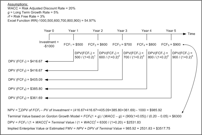 Discounted Cash Flow Valuation Method Pdf Reader