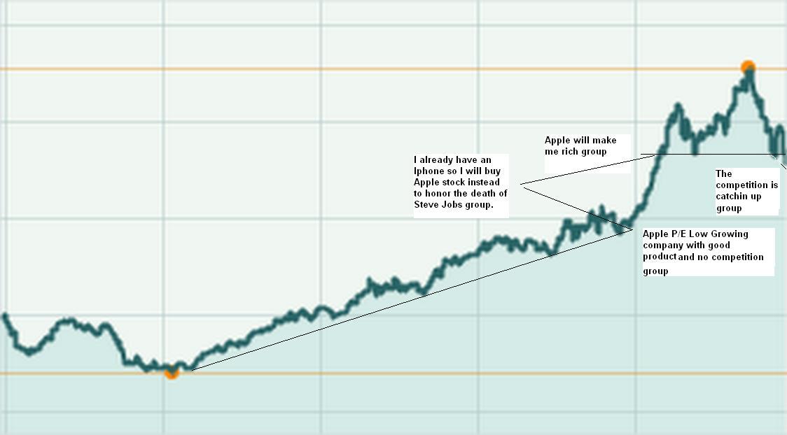 Apple Stock Price