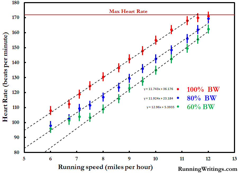 Treadmill Incline Pace Conversion Chart