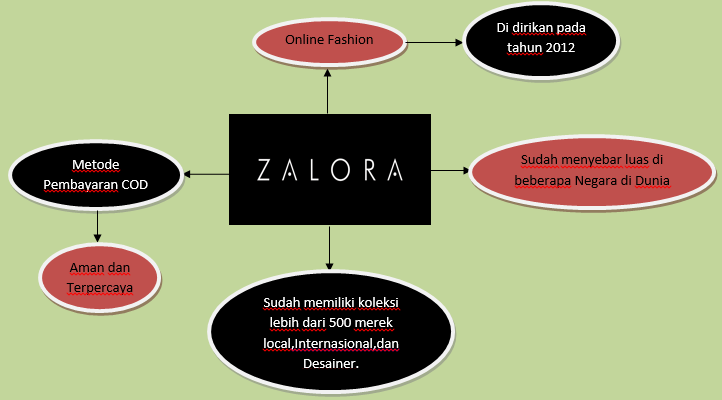 Mind Mapping Bisnis ZALORA
