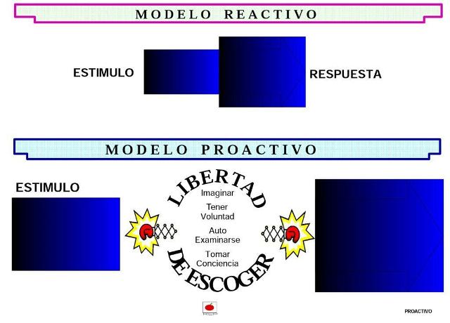 proactividad vs reactividad La diferencia entre el proactivo y el reactivo es la libertad
