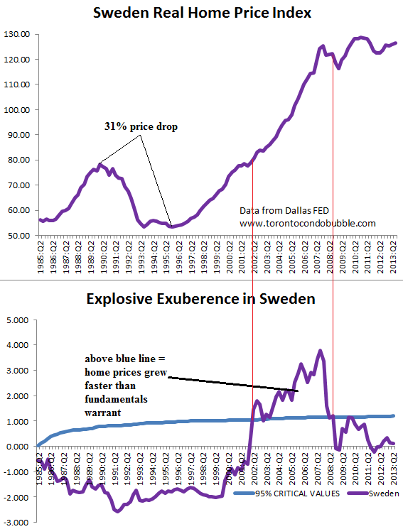 sweden irrational exuberance housing bubble