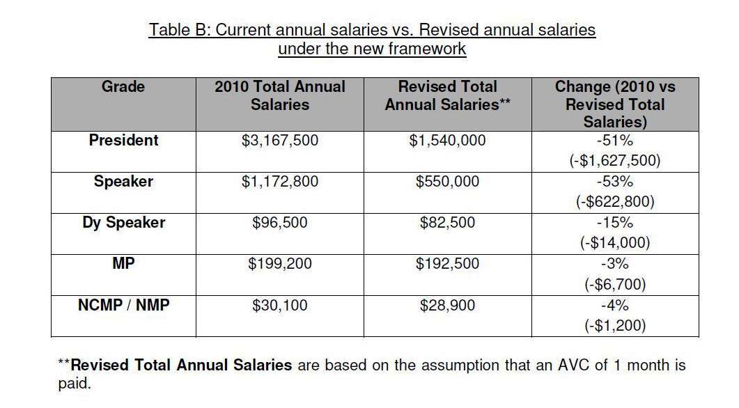 Business Secrets Ministerial Salaries Review Committee Releases Report