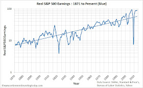 Chart of Real S&P500 Earnings