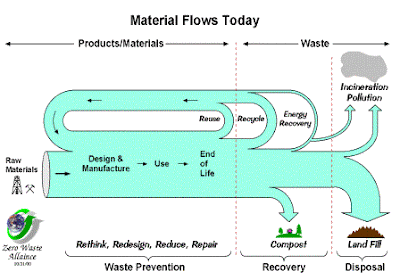 Material and waste flowchart