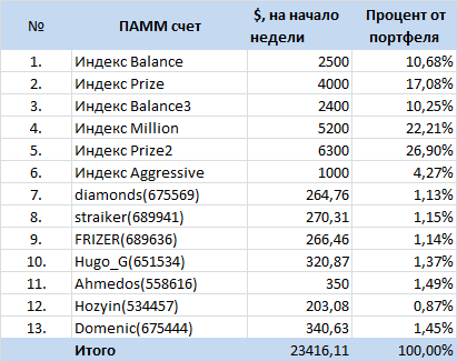 Инвестиционный портфель в ПАММ-счета ФорексТренда на 26.01.2015