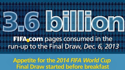 El Sorteo Final del Mundial 2014 bate un récord de tráfico web