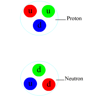 Nuclear force (or residual strong force) interaction between a proton and a neutron