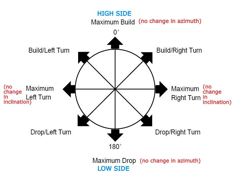 DIRECTIONAL DRILLING TECHNOLOGY 19. Toolface Tool Face (MTF