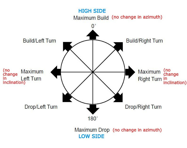 DIRECTIONAL DRILLING TECHNOLOGY 19. Toolface Tool Face (MTF