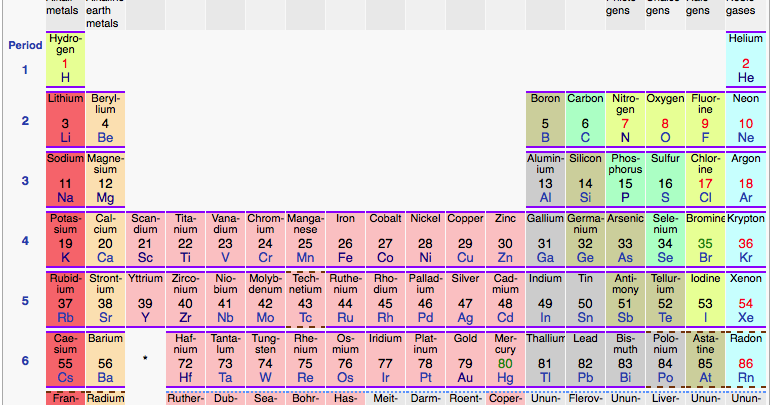a history of periodic table History of the periodic table , a timeline made with timetoast's free interactive timeline making software. a history of periodic table History of the periodic table , a timeline made with timetoast's free interactive timeline making software.