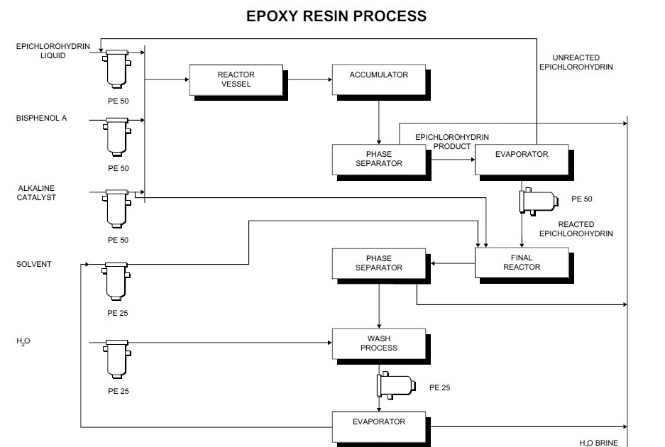 Production process steps