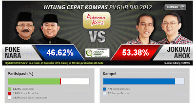 Hasil Quick Count Penghitungan Suara Pilkada DKI Jakarta Putaran 2 Jokowi Menang