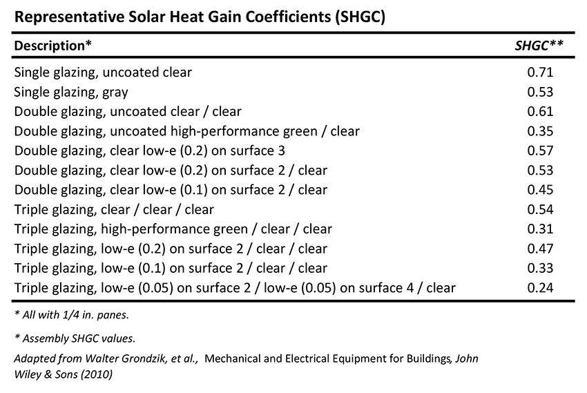 daniel overbey // blog Comparing Solar Heat Gain Coefficients (SHGC