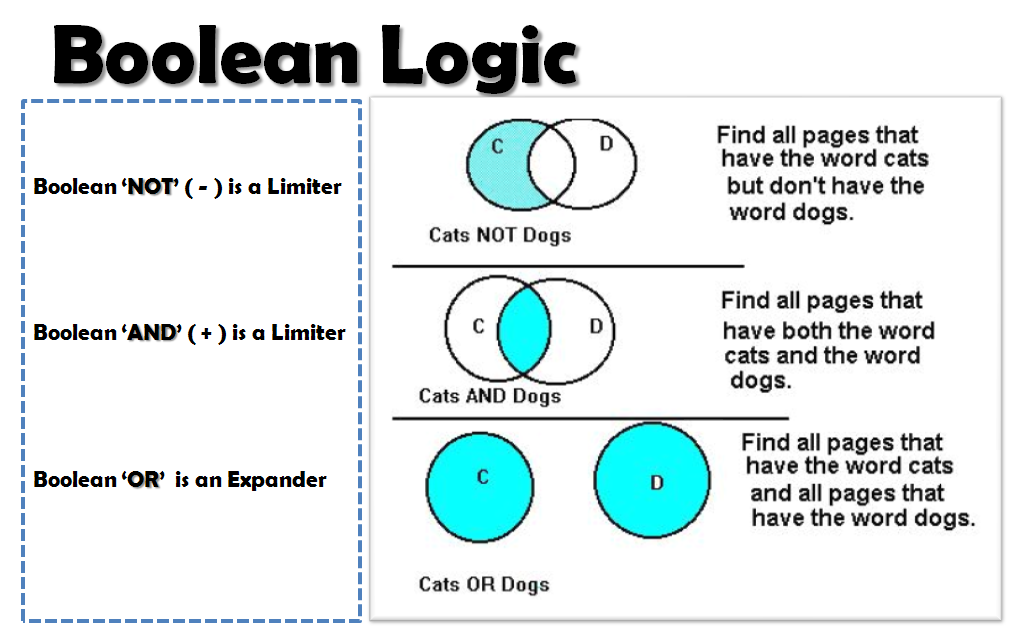 Boolean Logic infographic.